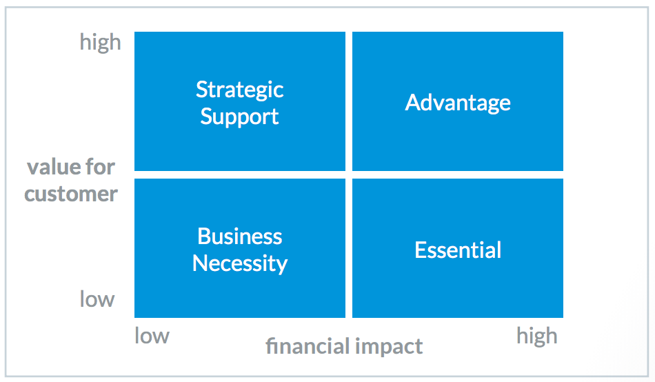 In Four Steps To Your Business Capability Model