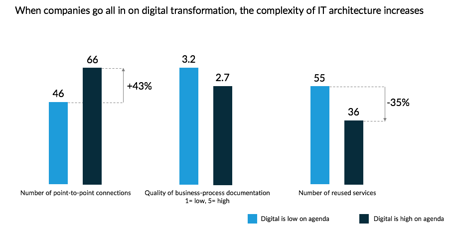 Impacts of Digitization