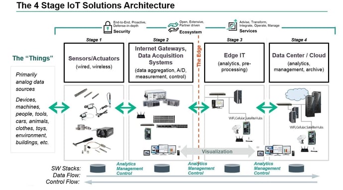 Laying a Solid Framework for IoT With Enterprise Architecture Work with our clients to assist in the implemen.