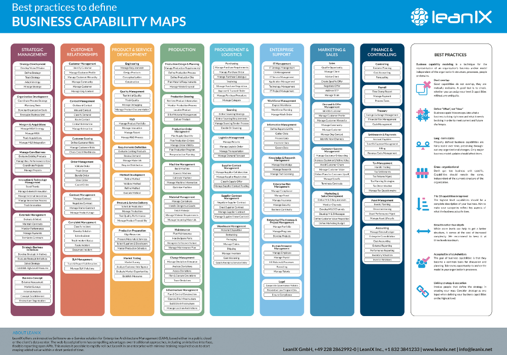 All You Need to Know About Business Capabilities