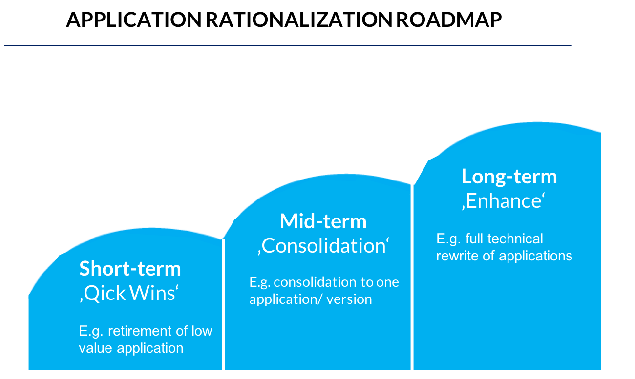 How Application Rationalization Contributes To The Bottom Line - Part Two