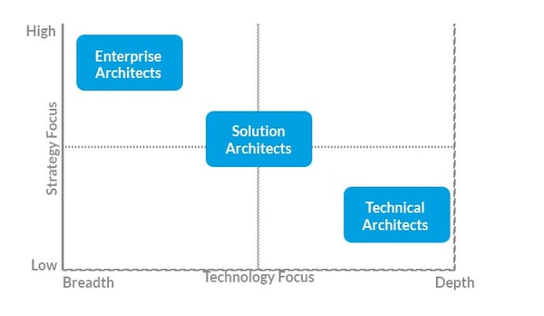 Enterprise Architect Vs Solution Architect - 