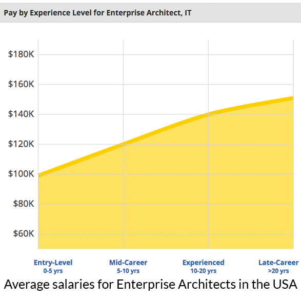 senior enterprise architect salary range in washington dc